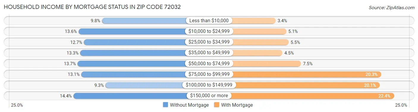 Household Income by Mortgage Status in Zip Code 72032