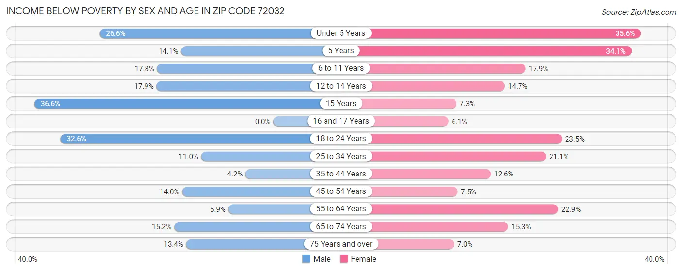 Income Below Poverty by Sex and Age in Zip Code 72032