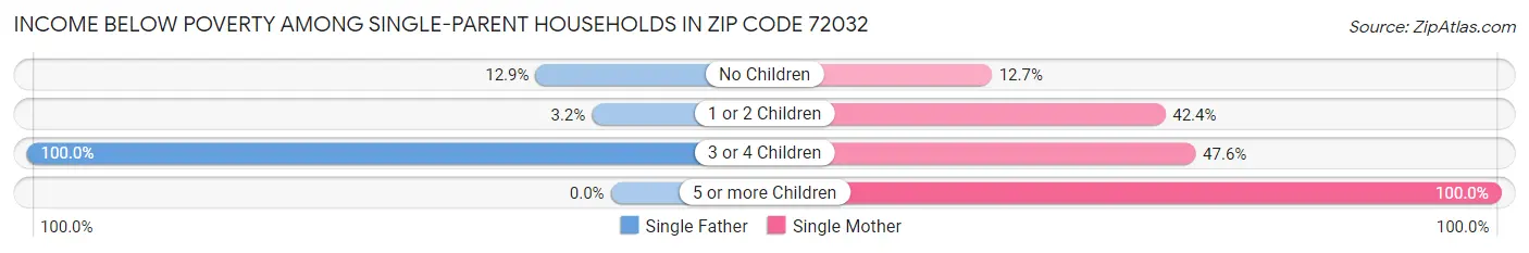 Income Below Poverty Among Single-Parent Households in Zip Code 72032