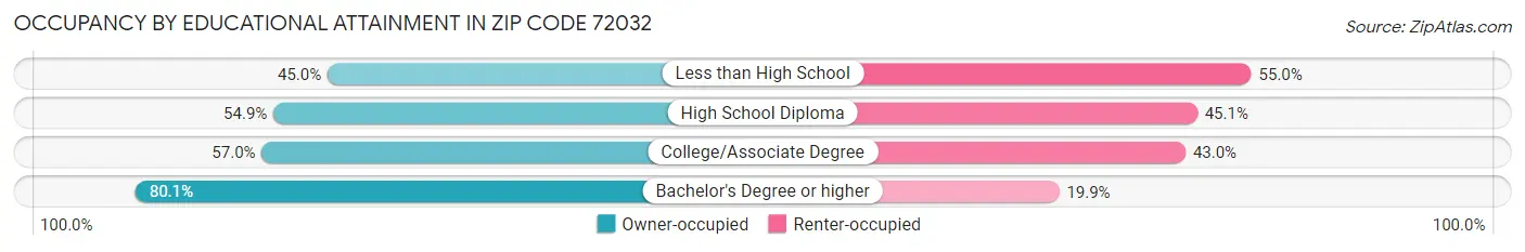 Occupancy by Educational Attainment in Zip Code 72032
