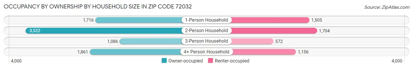 Occupancy by Ownership by Household Size in Zip Code 72032