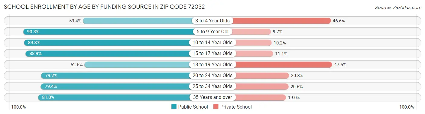School Enrollment by Age by Funding Source in Zip Code 72032