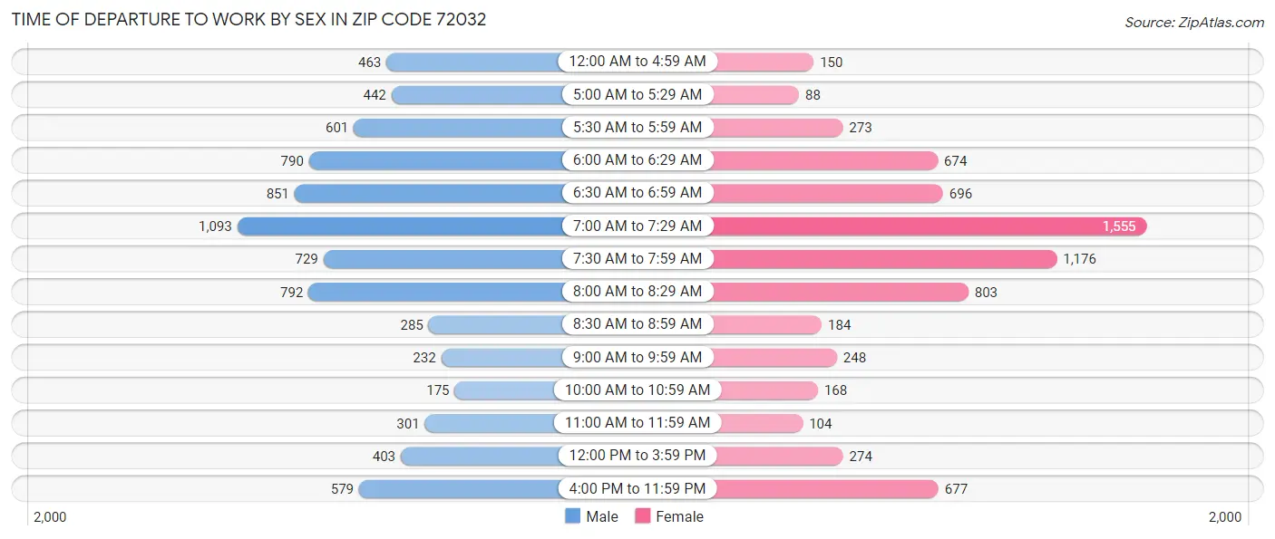Time of Departure to Work by Sex in Zip Code 72032