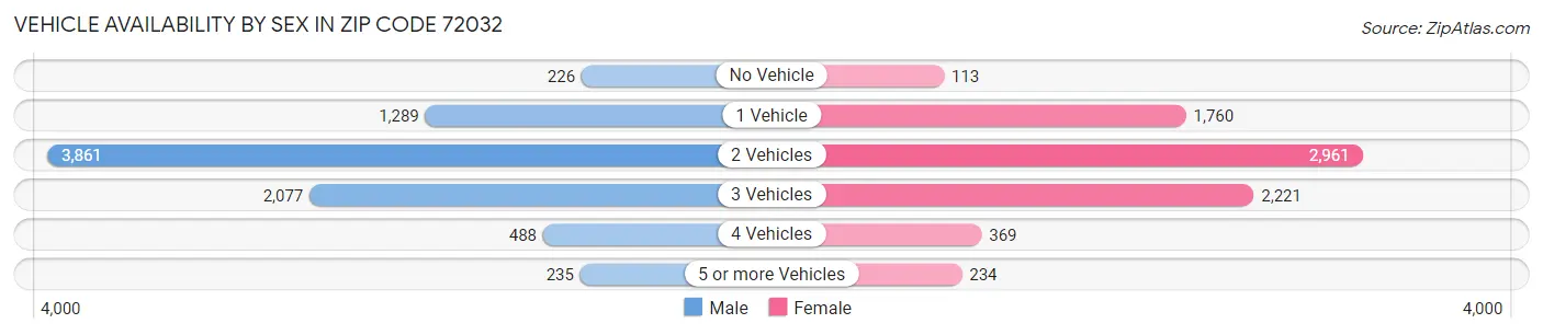 Vehicle Availability by Sex in Zip Code 72032