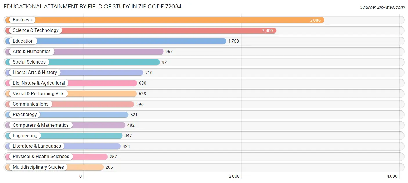 Educational Attainment by Field of Study in Zip Code 72034