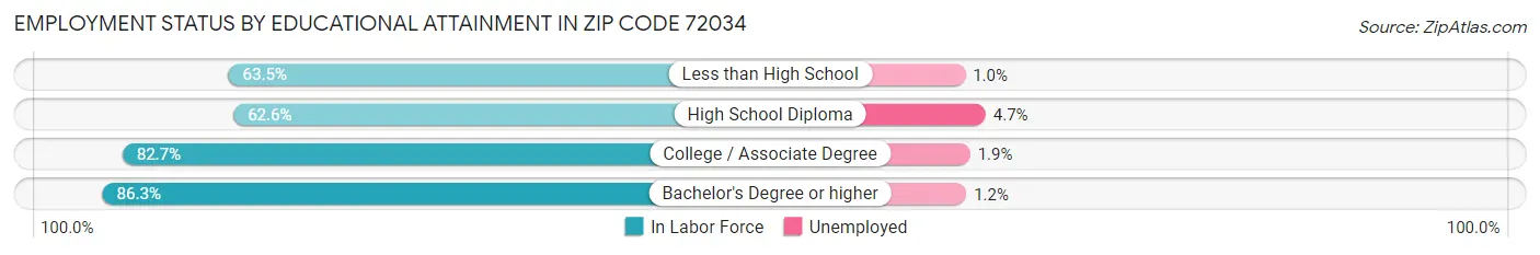 Employment Status by Educational Attainment in Zip Code 72034