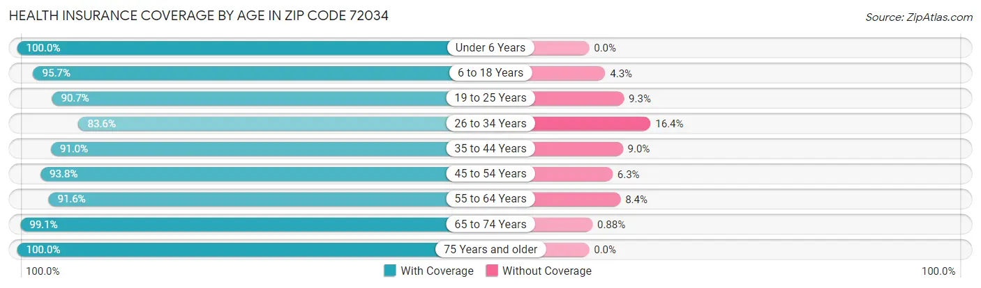 Health Insurance Coverage by Age in Zip Code 72034