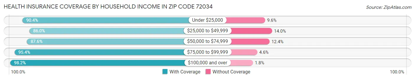 Health Insurance Coverage by Household Income in Zip Code 72034