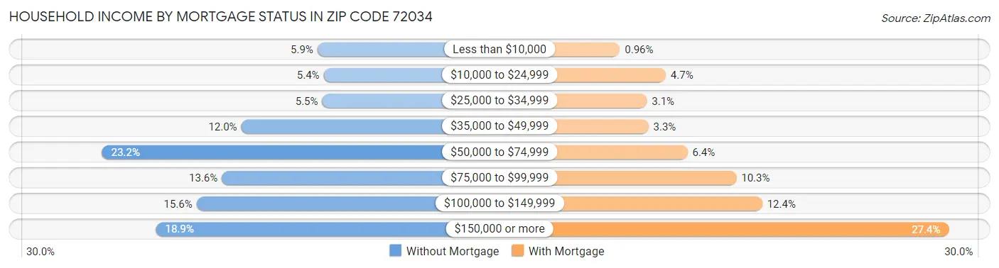 Household Income by Mortgage Status in Zip Code 72034