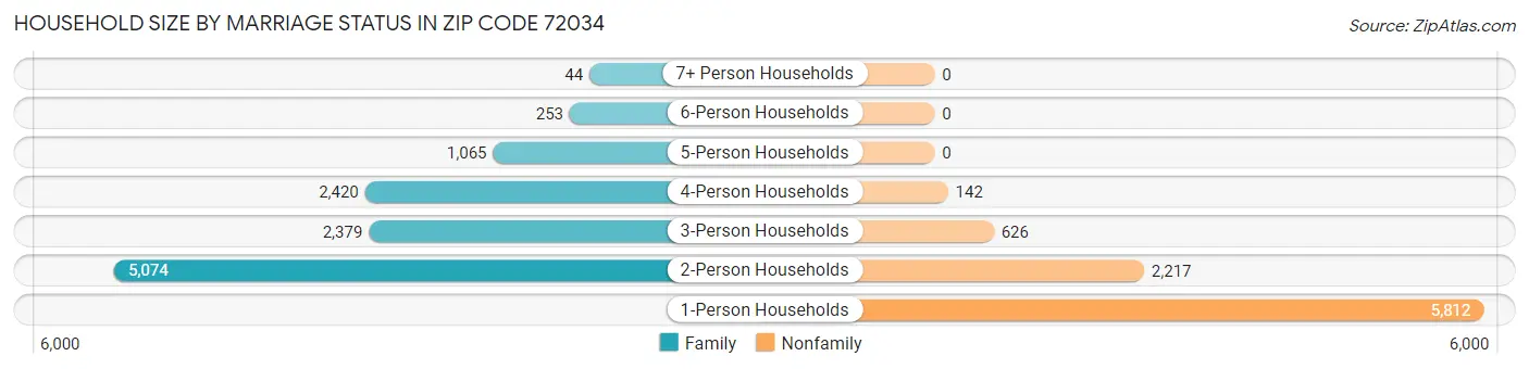 Household Size by Marriage Status in Zip Code 72034
