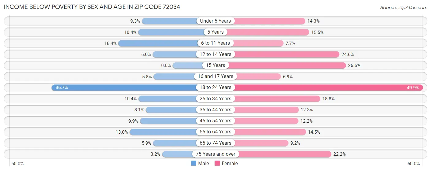 Income Below Poverty by Sex and Age in Zip Code 72034