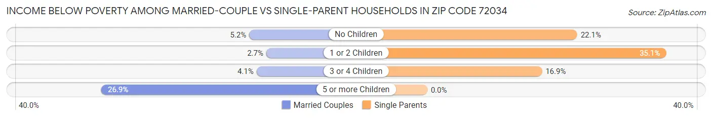 Income Below Poverty Among Married-Couple vs Single-Parent Households in Zip Code 72034