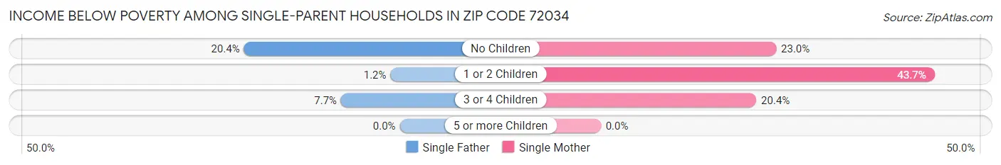 Income Below Poverty Among Single-Parent Households in Zip Code 72034