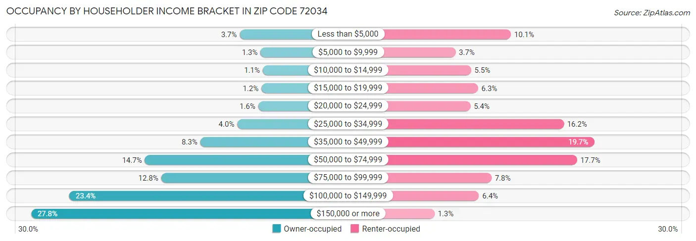 Occupancy by Householder Income Bracket in Zip Code 72034