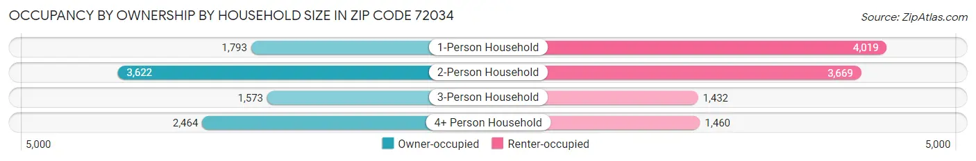Occupancy by Ownership by Household Size in Zip Code 72034