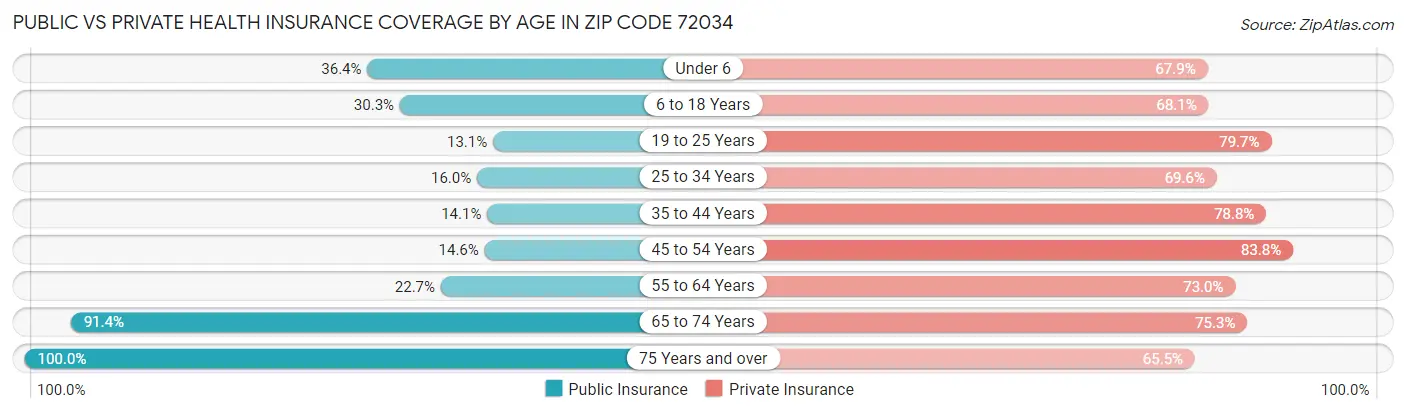 Public vs Private Health Insurance Coverage by Age in Zip Code 72034