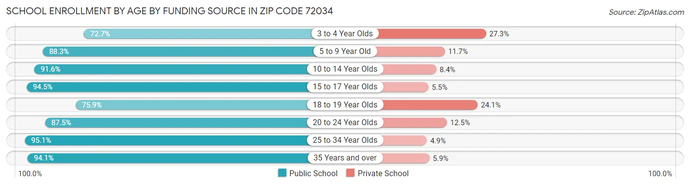 School Enrollment by Age by Funding Source in Zip Code 72034