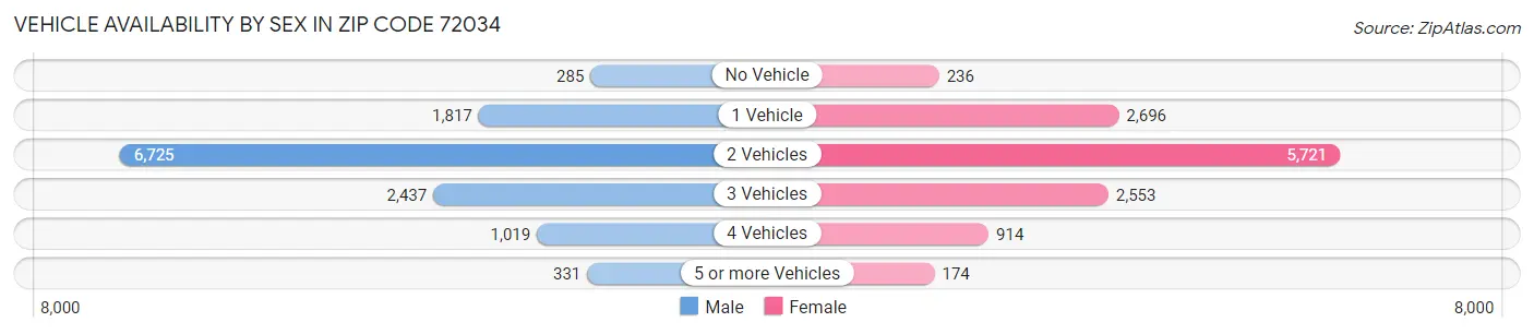 Vehicle Availability by Sex in Zip Code 72034