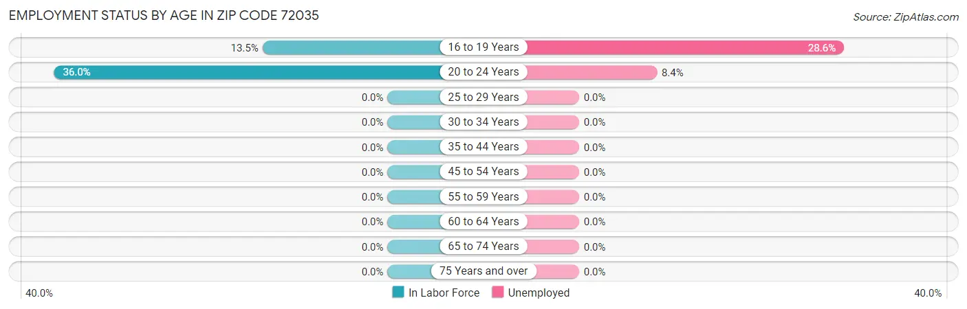 Employment Status by Age in Zip Code 72035