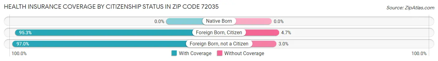 Health Insurance Coverage by Citizenship Status in Zip Code 72035