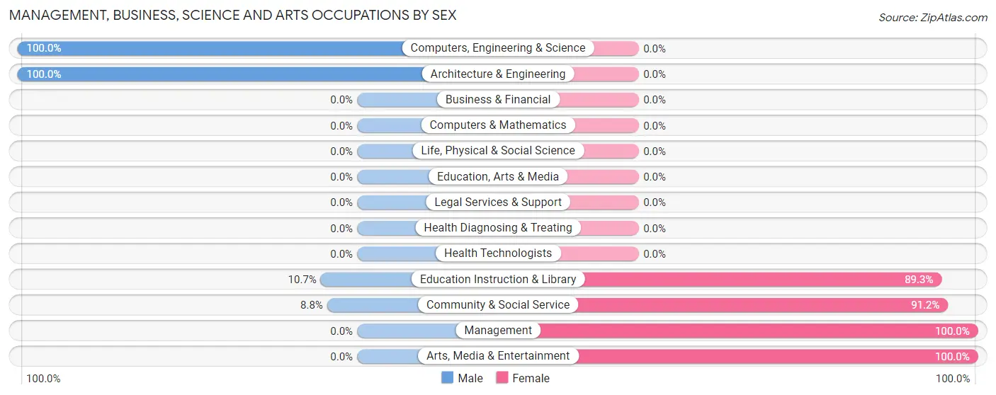 Management, Business, Science and Arts Occupations by Sex in Zip Code 72035
