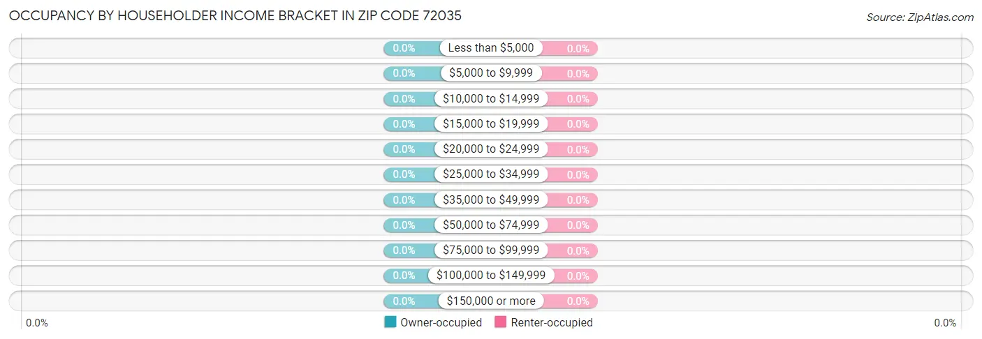 Occupancy by Householder Income Bracket in Zip Code 72035