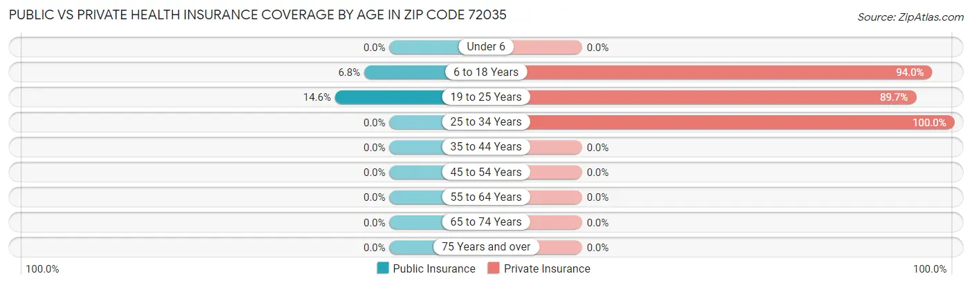 Public vs Private Health Insurance Coverage by Age in Zip Code 72035