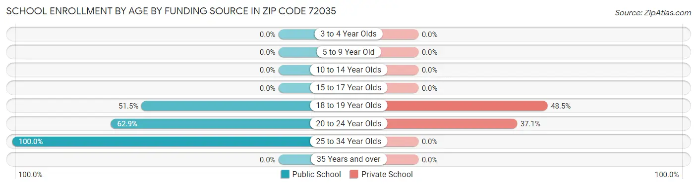 School Enrollment by Age by Funding Source in Zip Code 72035