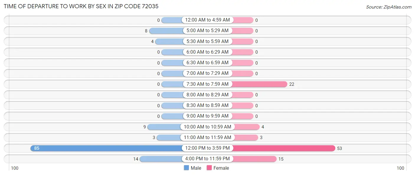 Time of Departure to Work by Sex in Zip Code 72035