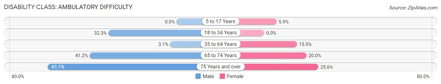 Disability in Zip Code 72036: <span>Ambulatory Difficulty</span>