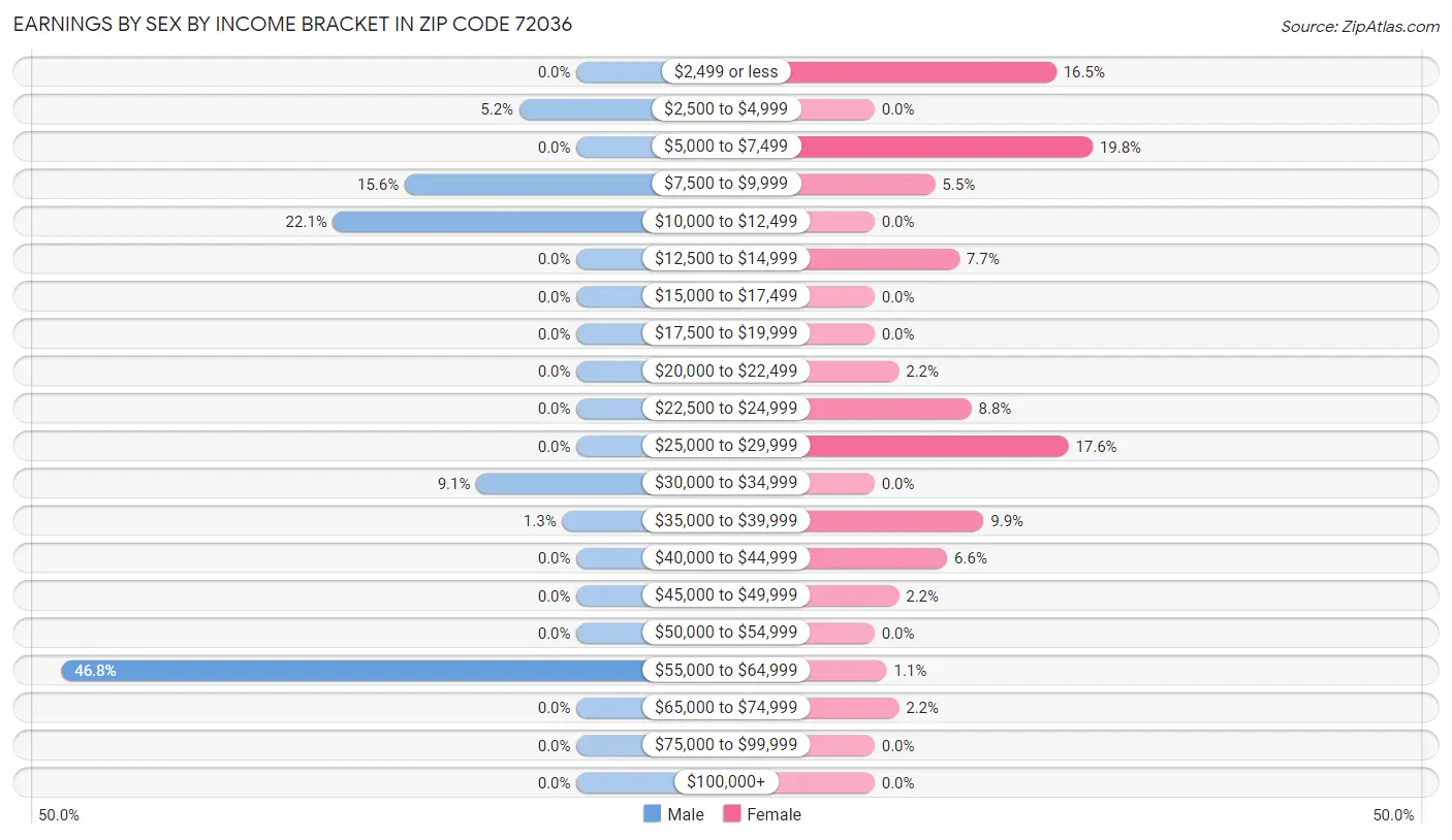 Earnings by Sex by Income Bracket in Zip Code 72036