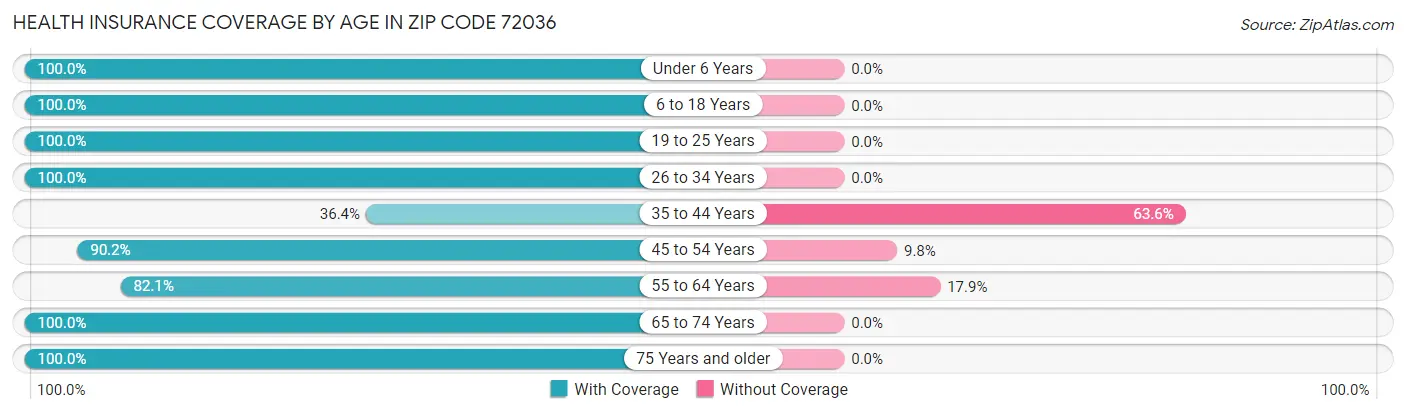 Health Insurance Coverage by Age in Zip Code 72036