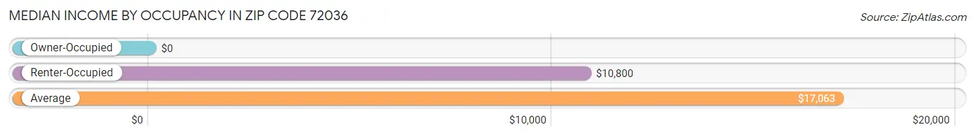 Median Income by Occupancy in Zip Code 72036