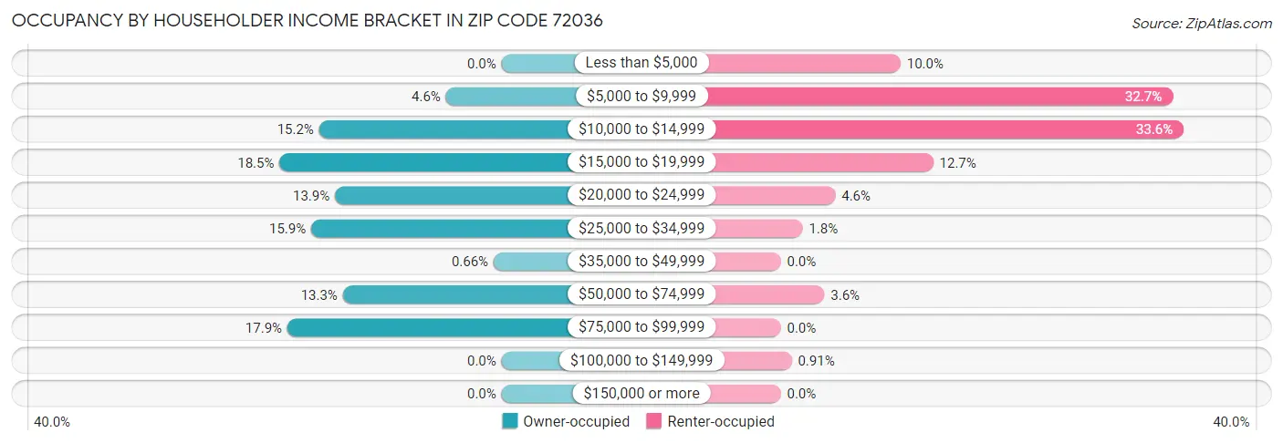 Occupancy by Householder Income Bracket in Zip Code 72036