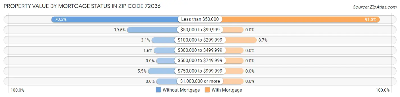 Property Value by Mortgage Status in Zip Code 72036