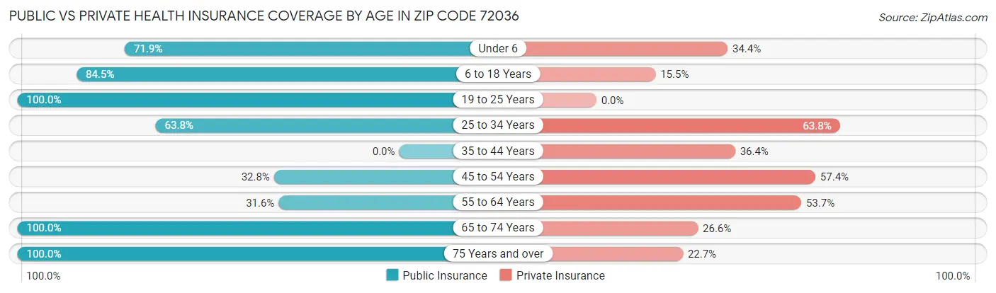 Public vs Private Health Insurance Coverage by Age in Zip Code 72036