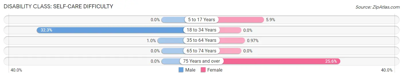 Disability in Zip Code 72036: <span>Self-Care Difficulty</span>