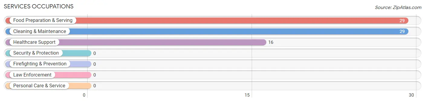 Services Occupations in Zip Code 72036