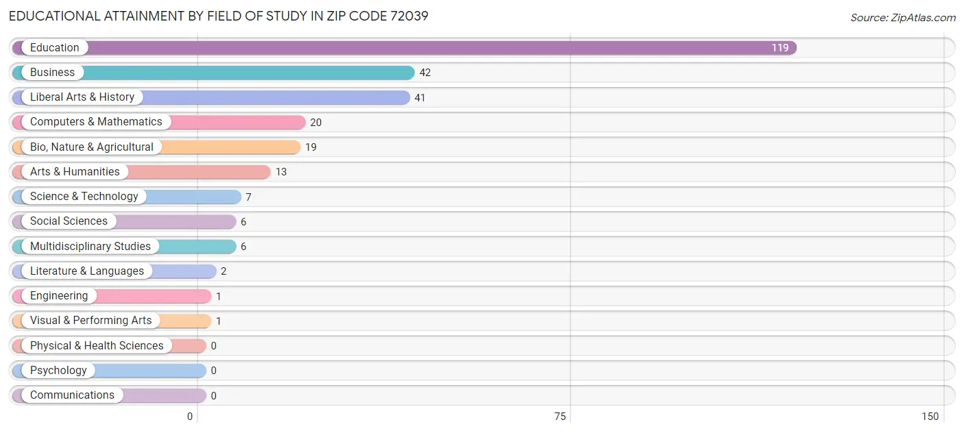 Educational Attainment by Field of Study in Zip Code 72039