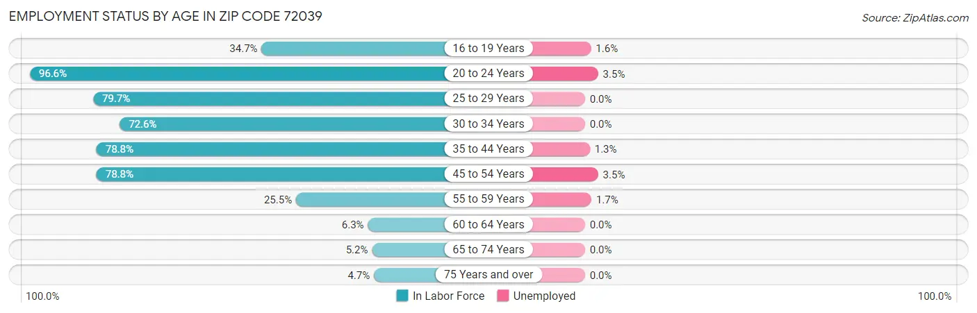 Employment Status by Age in Zip Code 72039