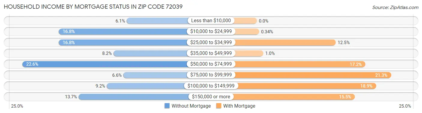 Household Income by Mortgage Status in Zip Code 72039
