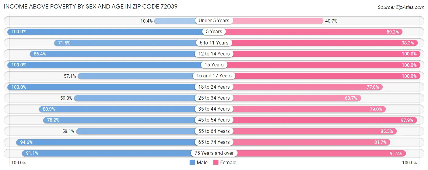 Income Above Poverty by Sex and Age in Zip Code 72039