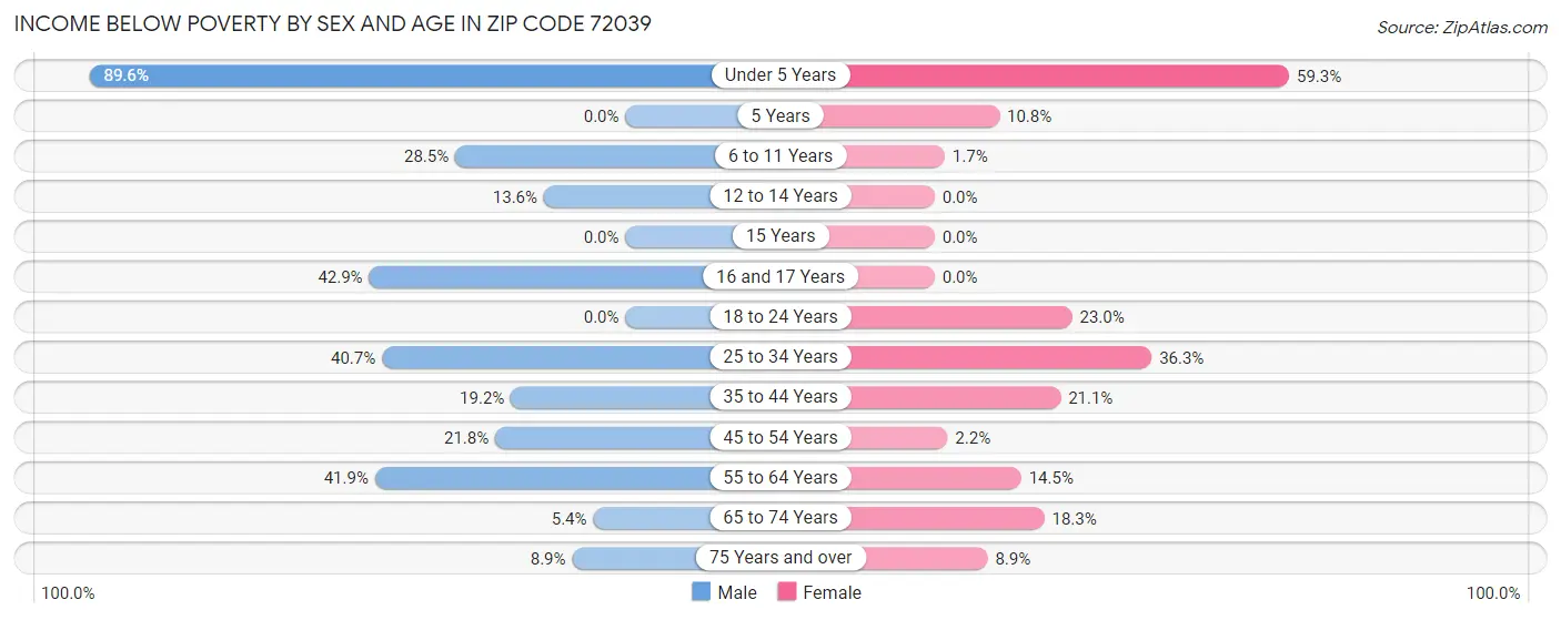 Income Below Poverty by Sex and Age in Zip Code 72039