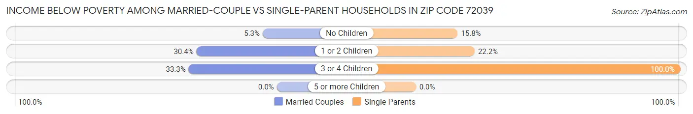 Income Below Poverty Among Married-Couple vs Single-Parent Households in Zip Code 72039