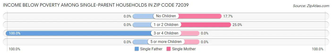 Income Below Poverty Among Single-Parent Households in Zip Code 72039