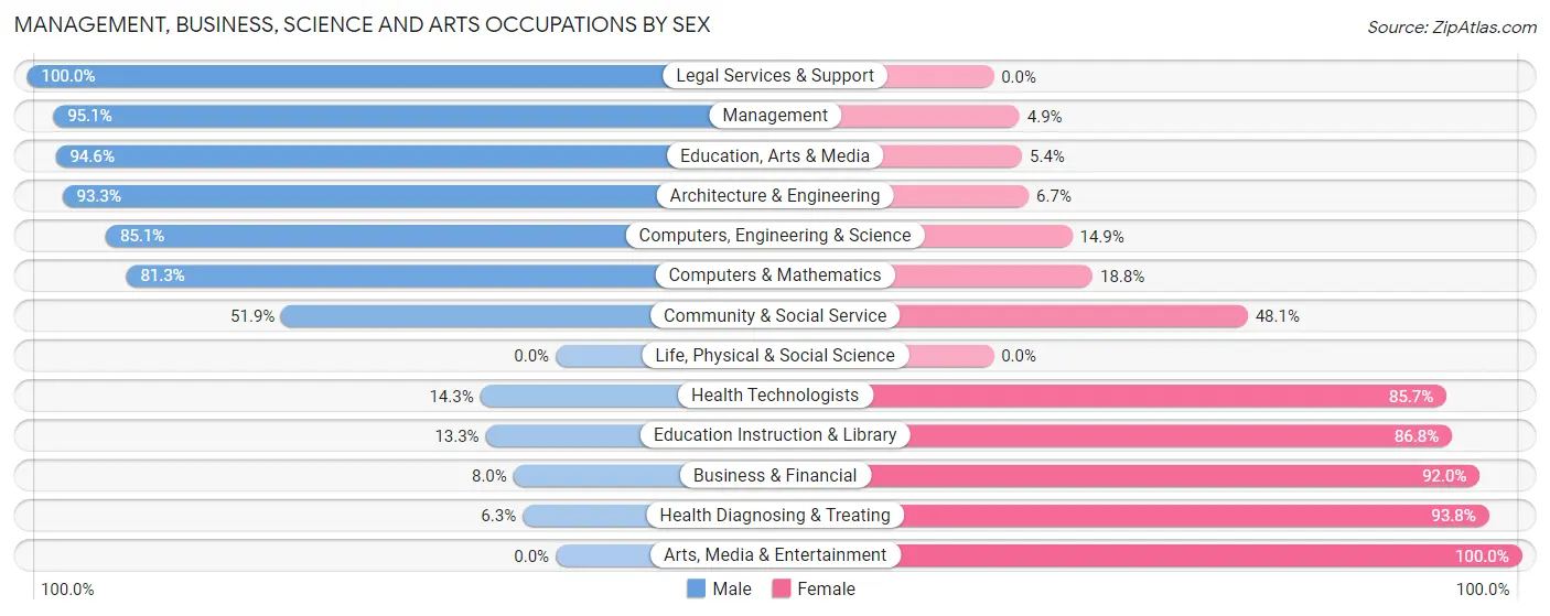 Management, Business, Science and Arts Occupations by Sex in Zip Code 72039
