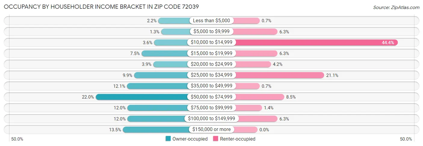 Occupancy by Householder Income Bracket in Zip Code 72039