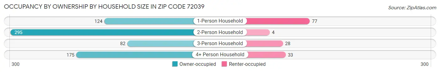 Occupancy by Ownership by Household Size in Zip Code 72039