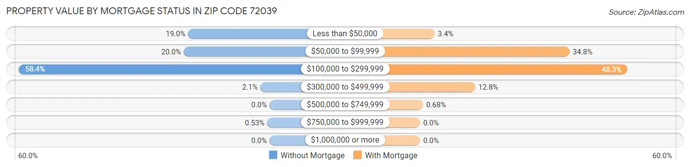 Property Value by Mortgage Status in Zip Code 72039