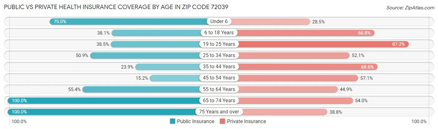 Public vs Private Health Insurance Coverage by Age in Zip Code 72039